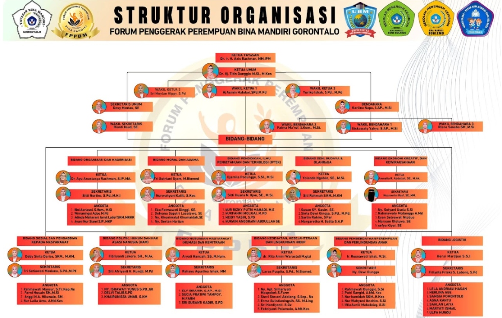 Struktur Organisasi FPPBM Gorontalo